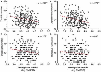 Resting Heart Rate Variability, Facets of Rumination and Trait Anxiety: Implications for the Perseverative Cognition Hypothesis